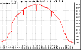 Solar PV/Inverter Performance Daily Energy Production Per Minute