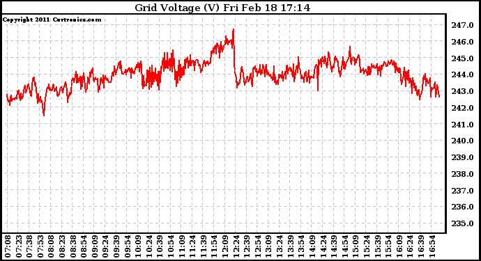 Solar PV/Inverter Performance Grid Voltage