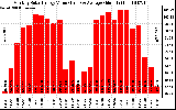 Solar PV/Inverter Performance Monthly Solar Energy Production Value