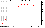 Solar PV/Inverter Performance Outdoor Temperature