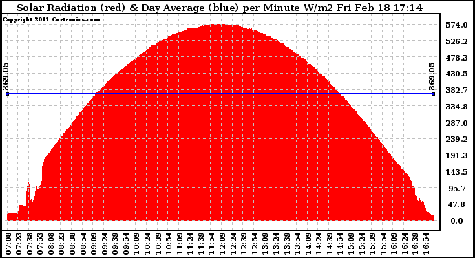 Solar PV/Inverter Performance Solar Radiation & Day Average per Minute