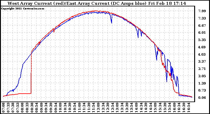 Solar PV/Inverter Performance Photovoltaic Panel Current Output