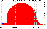 Solar PV/Inverter Performance West Array Power Output & Solar Radiation