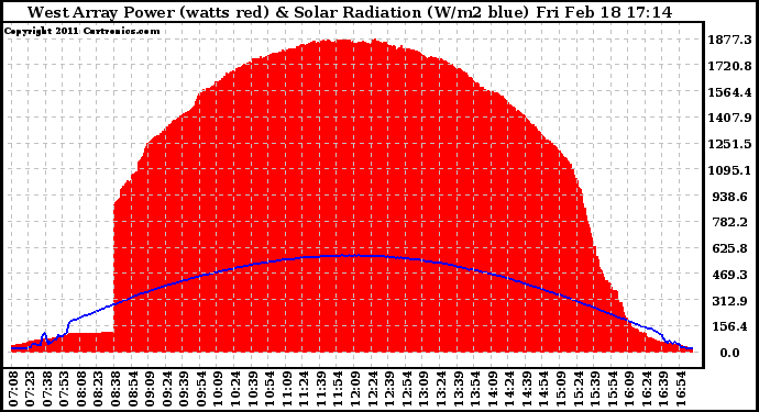 Solar PV/Inverter Performance West Array Power Output & Solar Radiation