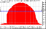 Solar PV/Inverter Performance West Array Actual & Average Power Output