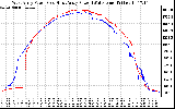 Solar PV/Inverter Performance Photovoltaic Panel Power Output