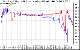 Solar PV/Inverter Performance Photovoltaic Panel Voltage Output