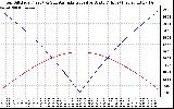 Solar PV/Inverter Performance Sun Altitude Angle & Azimuth Angle