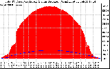 Solar PV/Inverter Performance Total PV Panel Power Output & Solar Radiation