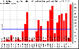 Solar PV/Inverter Performance Daily Solar Energy Production