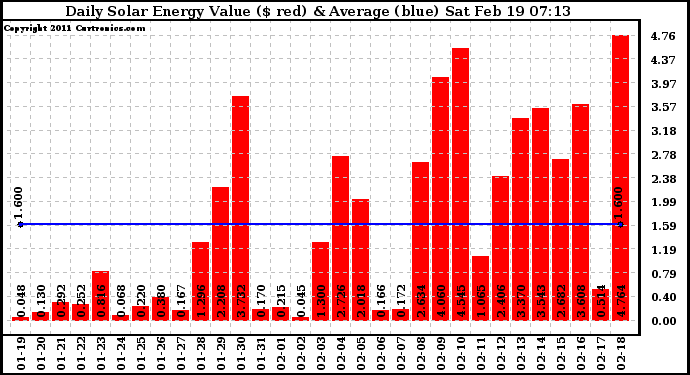 Solar PV/Inverter Performance Daily Solar Energy Production Value
