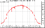 Solar PV/Inverter Performance Daily Energy Production Per Minute