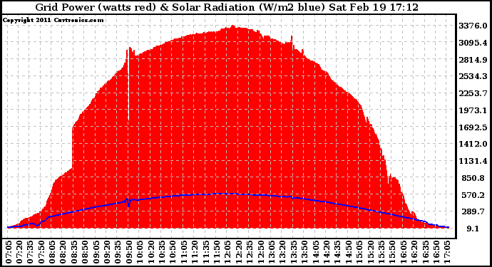 Solar PV/Inverter Performance Grid Power & Solar Radiation