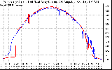 Solar PV/Inverter Performance Photovoltaic Panel Current Output