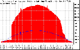 Solar PV/Inverter Performance West Array Power Output & Solar Radiation