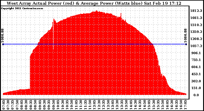 Solar PV/Inverter Performance West Array Actual & Average Power Output