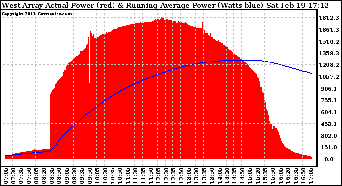 Solar PV/Inverter Performance West Array Actual & Running Average Power Output