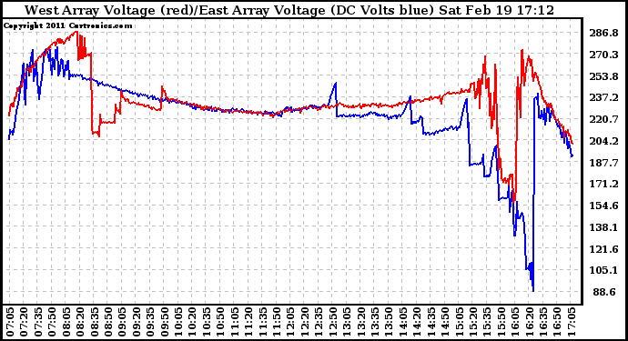 Solar PV/Inverter Performance Photovoltaic Panel Voltage Output