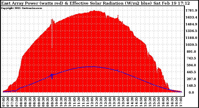 Solar PV/Inverter Performance East Array Power Output & Effective Solar Radiation