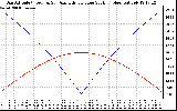 Solar PV/Inverter Performance Sun Altitude Angle & Azimuth Angle