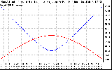 Solar PV/Inverter Performance Sun Altitude Angle & Sun Incidence Angle on PV Panels