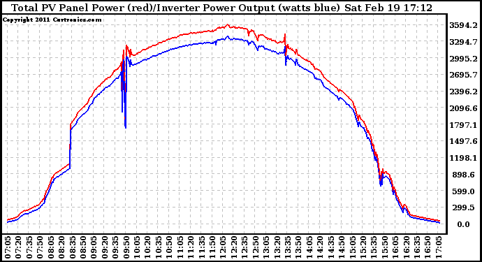 Solar PV/Inverter Performance PV Panel Power Output & Inverter Power Output