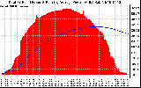 Solar PV/Inverter Performance Total PV Panel & Running Average Power Output