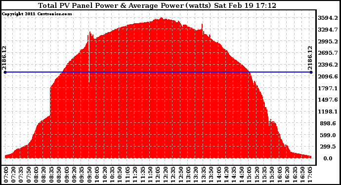 Solar PV/Inverter Performance Total PV Panel Power Output