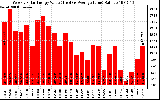 Solar PV/Inverter Performance Weekly Solar Energy Production Value