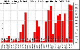 Solar PV/Inverter Performance Daily Solar Energy Production