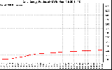 Solar PV/Inverter Performance Daily Energy Production