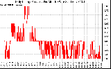 Solar PV/Inverter Performance Daily Energy Production Per Minute