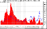 Solar PV/Inverter Performance Grid Power & Solar Radiation