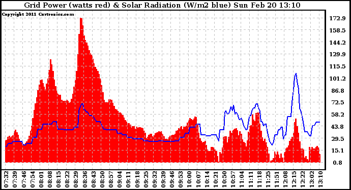 Solar PV/Inverter Performance Grid Power & Solar Radiation