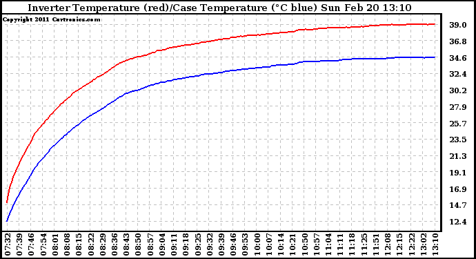 Solar PV/Inverter Performance Inverter Operating Temperature