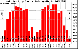 Solar PV/Inverter Performance Monthly Solar Energy Production Value