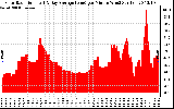 Solar PV/Inverter Performance Solar Radiation & Day Average per Minute