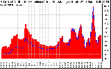 Solar PV/Inverter Performance Solar Radiation & Effective Solar Radiation per Minute