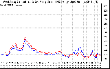 Solar PV/Inverter Performance Photovoltaic Panel Current Output