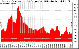 Solar PV/Inverter Performance West Array Actual & Average Power Output