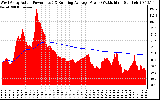 Solar PV/Inverter Performance West Array Actual & Running Average Power Output