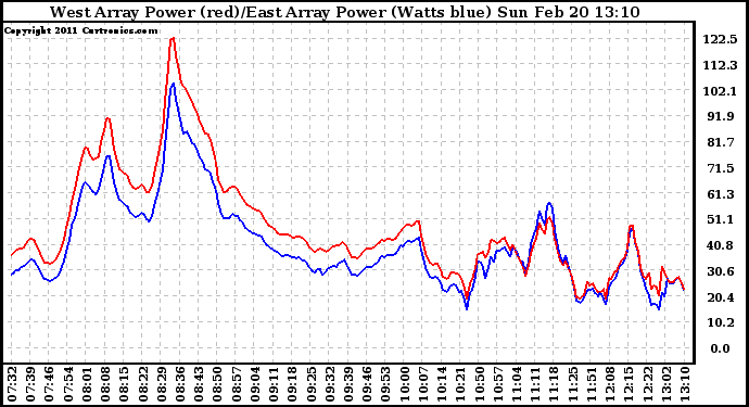 Solar PV/Inverter Performance Photovoltaic Panel Power Output