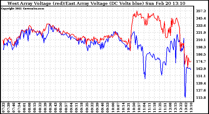 Solar PV/Inverter Performance Photovoltaic Panel Voltage Output