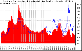 Solar PV/Inverter Performance East Array Power Output & Solar Radiation