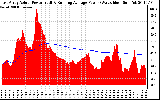 Solar PV/Inverter Performance East Array Actual & Running Average Power Output