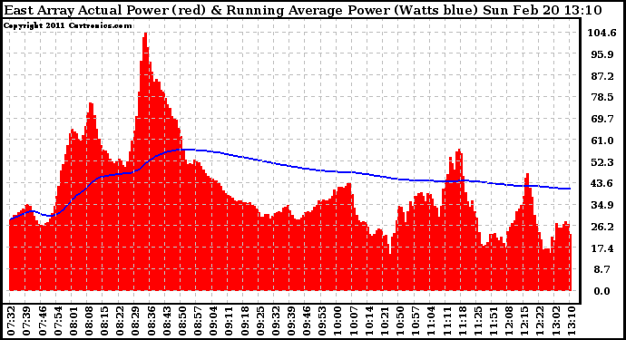 Solar PV/Inverter Performance East Array Actual & Running Average Power Output