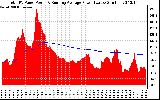 Solar PV/Inverter Performance Total PV Panel & Running Average Power Output