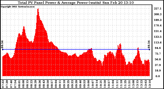 Solar PV/Inverter Performance Total PV Panel Power Output