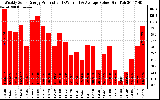 Solar PV/Inverter Performance Weekly Solar Energy Production