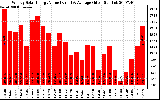 Solar PV/Inverter Performance Weekly Solar Energy Production Value